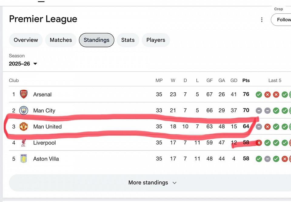 Manchester on a roll